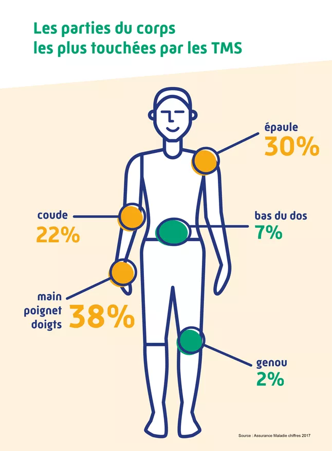 Repères de l’Assurance Maladie sur les troubles musculo-squelettiques